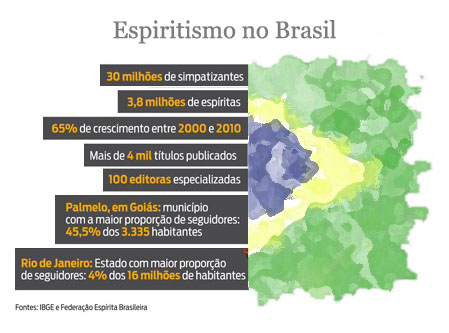 espiritismo no Brasil